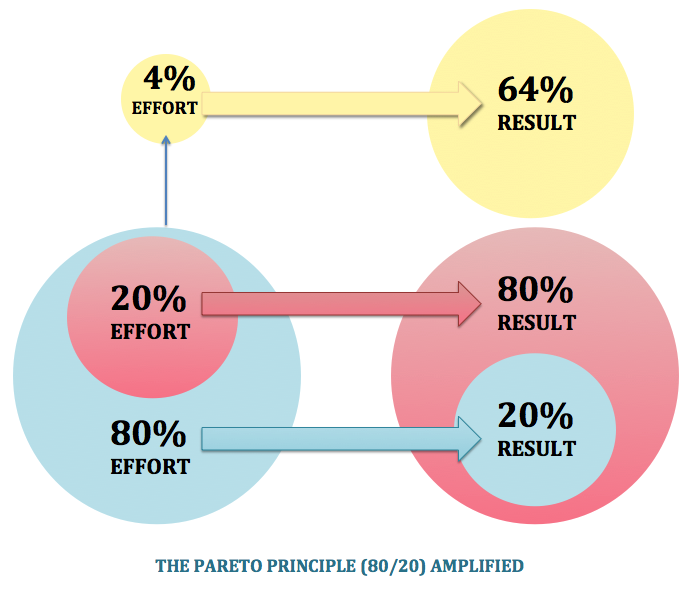How to Harness & Effectively Use the Pareto Principle to Improve Your Life